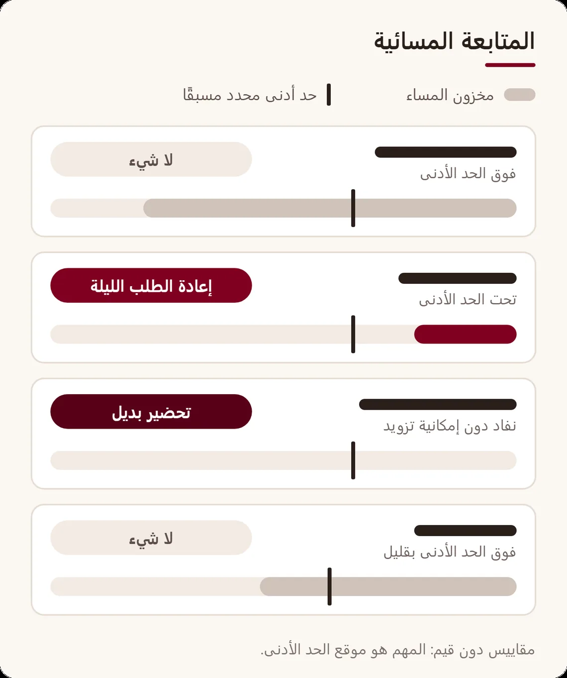 شبكة المتابعة المسائية لسلع اللوائح: المخزون مقارنة بحد أدنى، مع ثلاثة قرارات ممكنة: لا شيء، إعادة الطلب الليلة، تحضير بديل