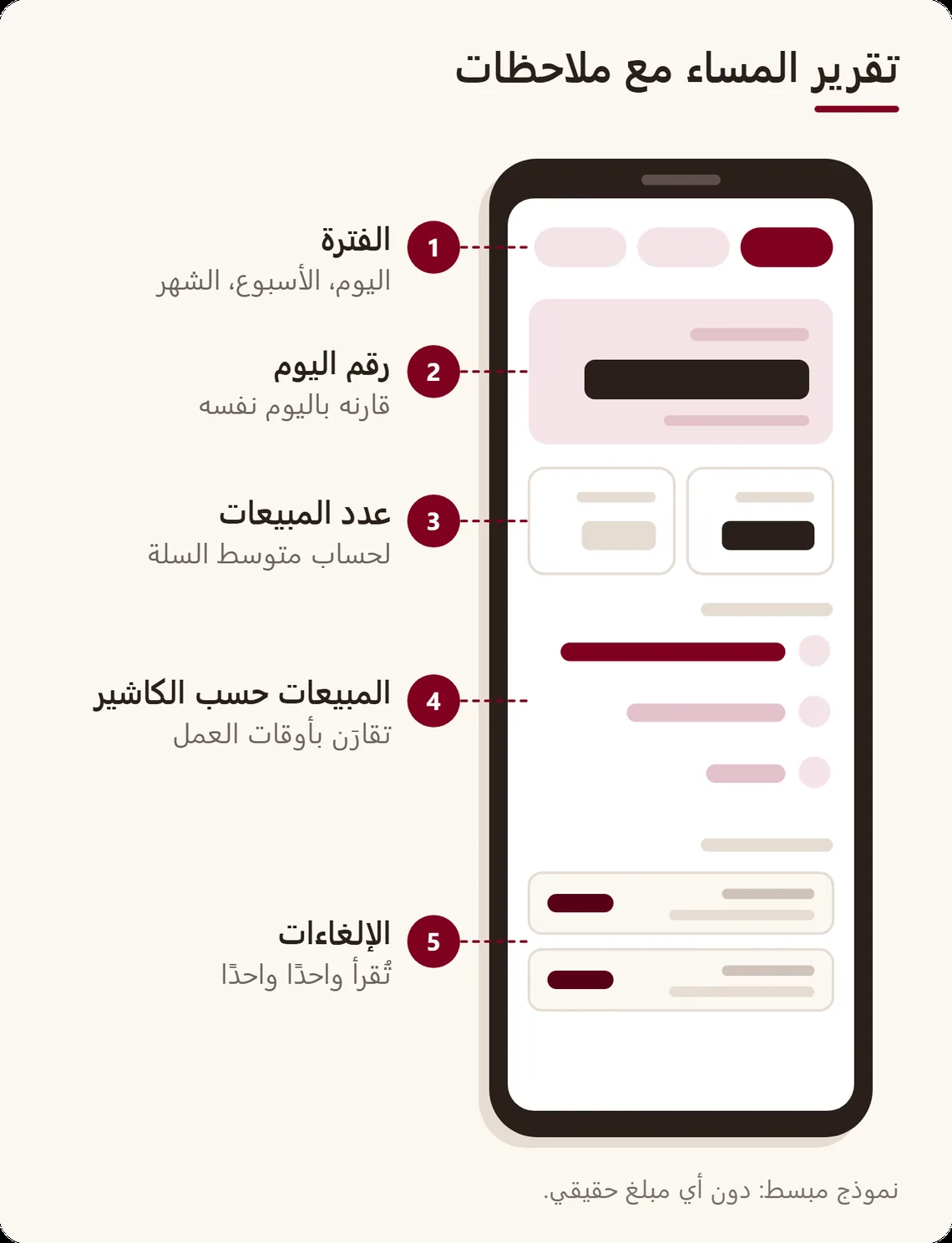 نموذج مبسط لتقرير على الهاتف مع خمس ملاحظات: الفترة، رقم اليوم، عدد المبيعات، المبيعات حسب الكاشير، الإلغاءات