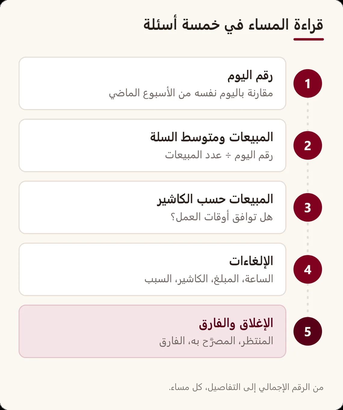 خط من خمسة أسئلة: رقم اليوم مقارنة باليوم نفسه من الأسبوع الماضي، عدد المبيعات ومتوسط السلة، المبيعات حسب الكاشير، الإلغاءات، ثم الإغلاق والفارق