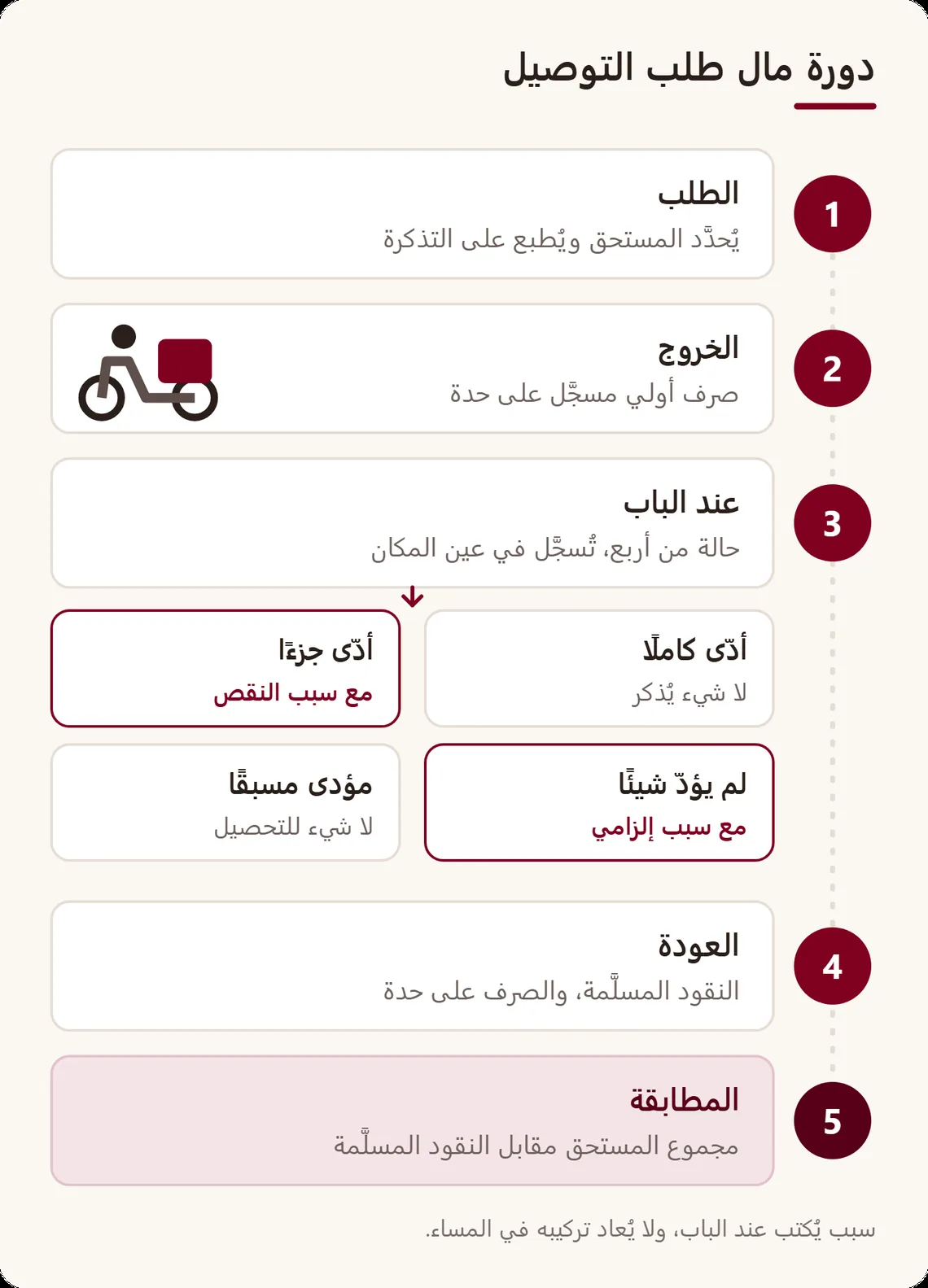 دورة مال التوصيل: مبلغ مستحق يُحدَّد لحظة الطلب، خروج بصرف مسجَّل، أربع حالات عند الباب، ثم التسليم والمطابقة في المساء