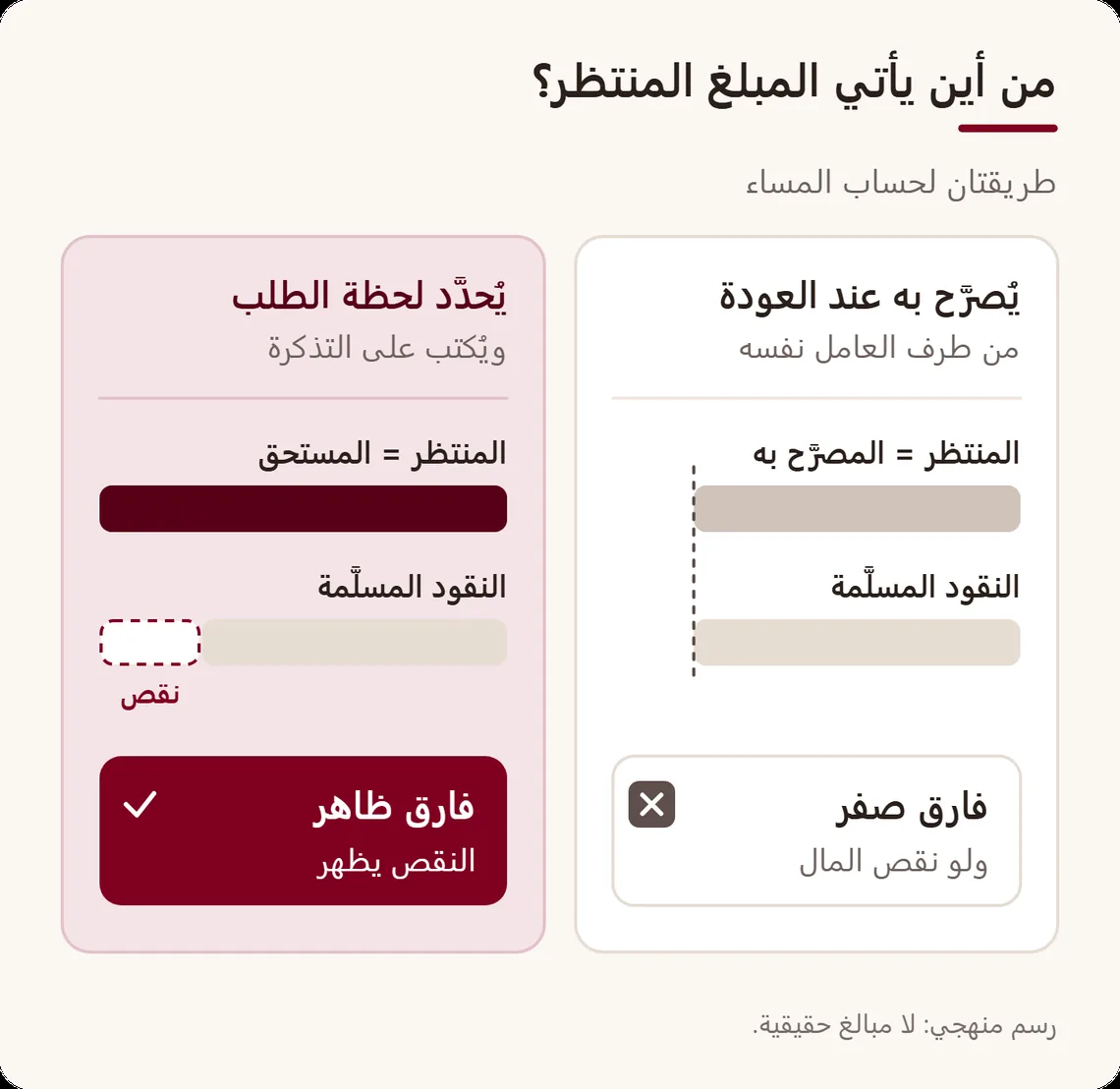 مقارنة بين طريقتين لتحديد المبلغ المنتظر: إذا صرّح به العامل عند العودة يبقى الفارق صفرًا دائمًا، وإذا حُدّد لحظة الطلب يظهر النقص