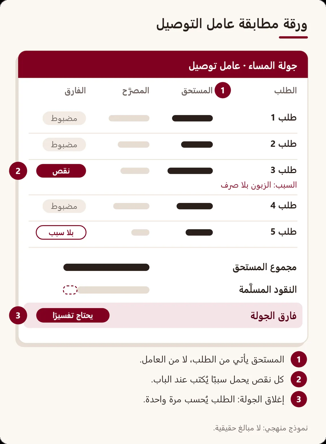 ورقة مطابقة لعامل توصيل: سطر لكل طلب فيه المستحق والمصرَّح به والفارق، ثم مجموع المستحق والنقود المسلَّمة وفارق الجولة