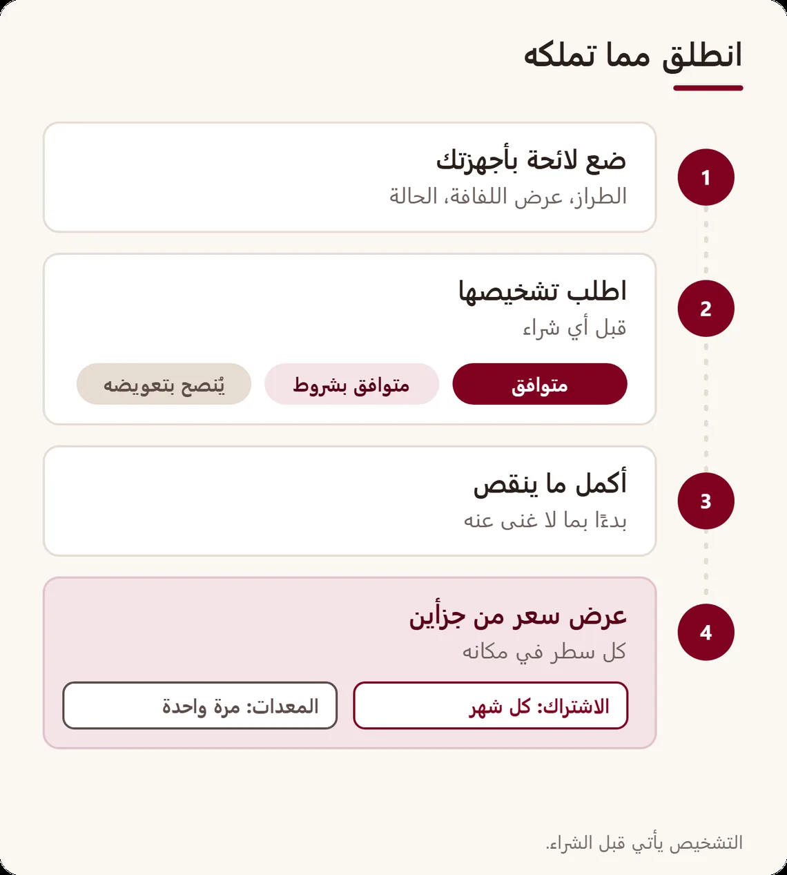 مسار من أربع خطوات: لائحة بالأجهزة، تشخيصها، إكمال ما ينقص، ثم عرض سعر يفصل الاشتراك عن المعدات