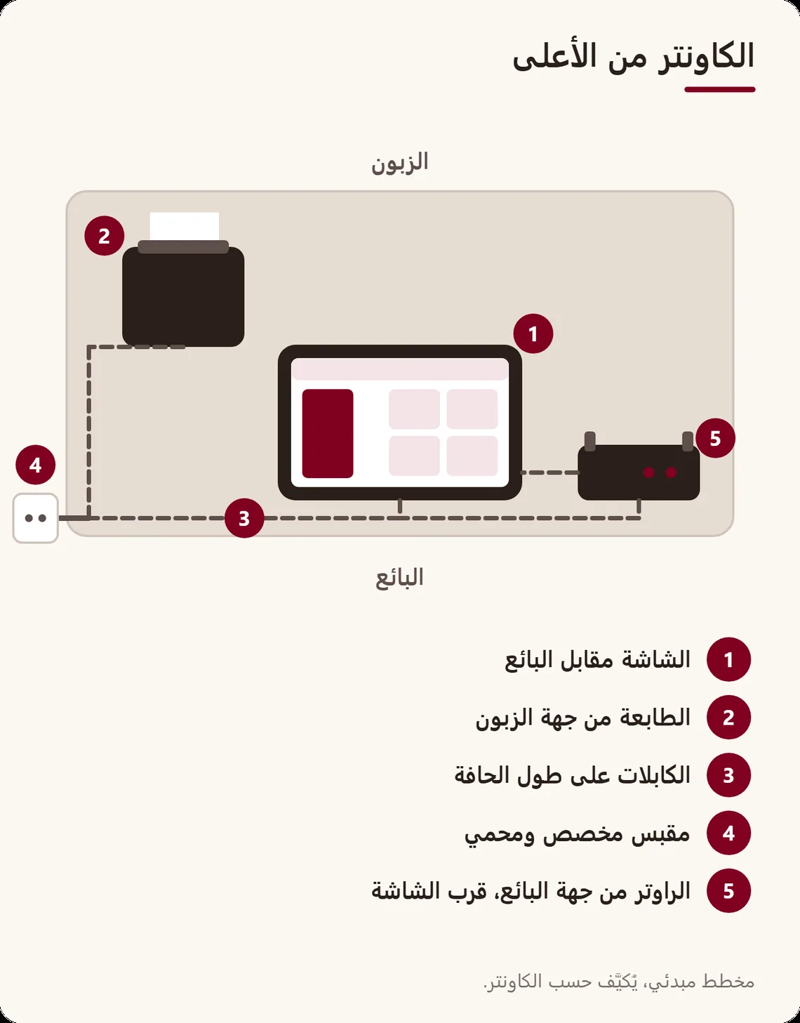 مخطط كاونتر من الأعلى: الشاشة مقابل البائع، والطابعة من جهة الزبون، والكابلات على طول الحافة، ومقبس مخصص، والراوتر قريب من الكاشير
