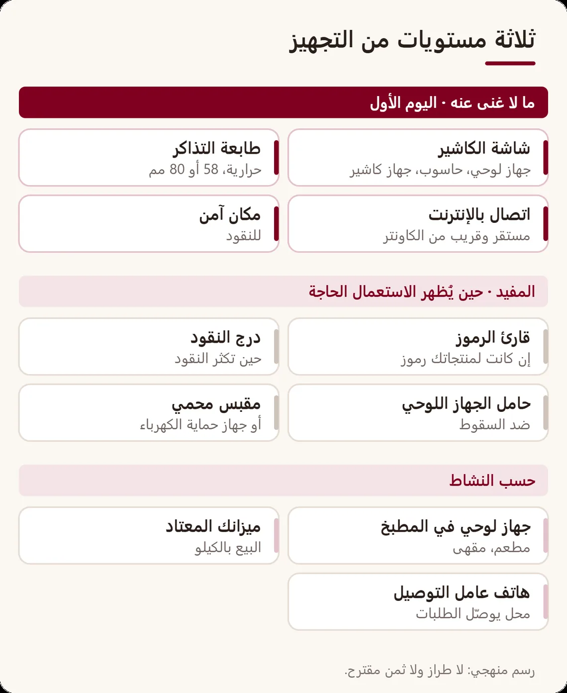 ثلاثة مستويات من التجهيز: ما لا غنى عنه (شاشة، طابعة، إنترنت، مكان آمن للنقود)، ثم المفيد (قارئ رموز، درج، حامل، مقبس محمي)، ثم ما يتوقف على النشاط