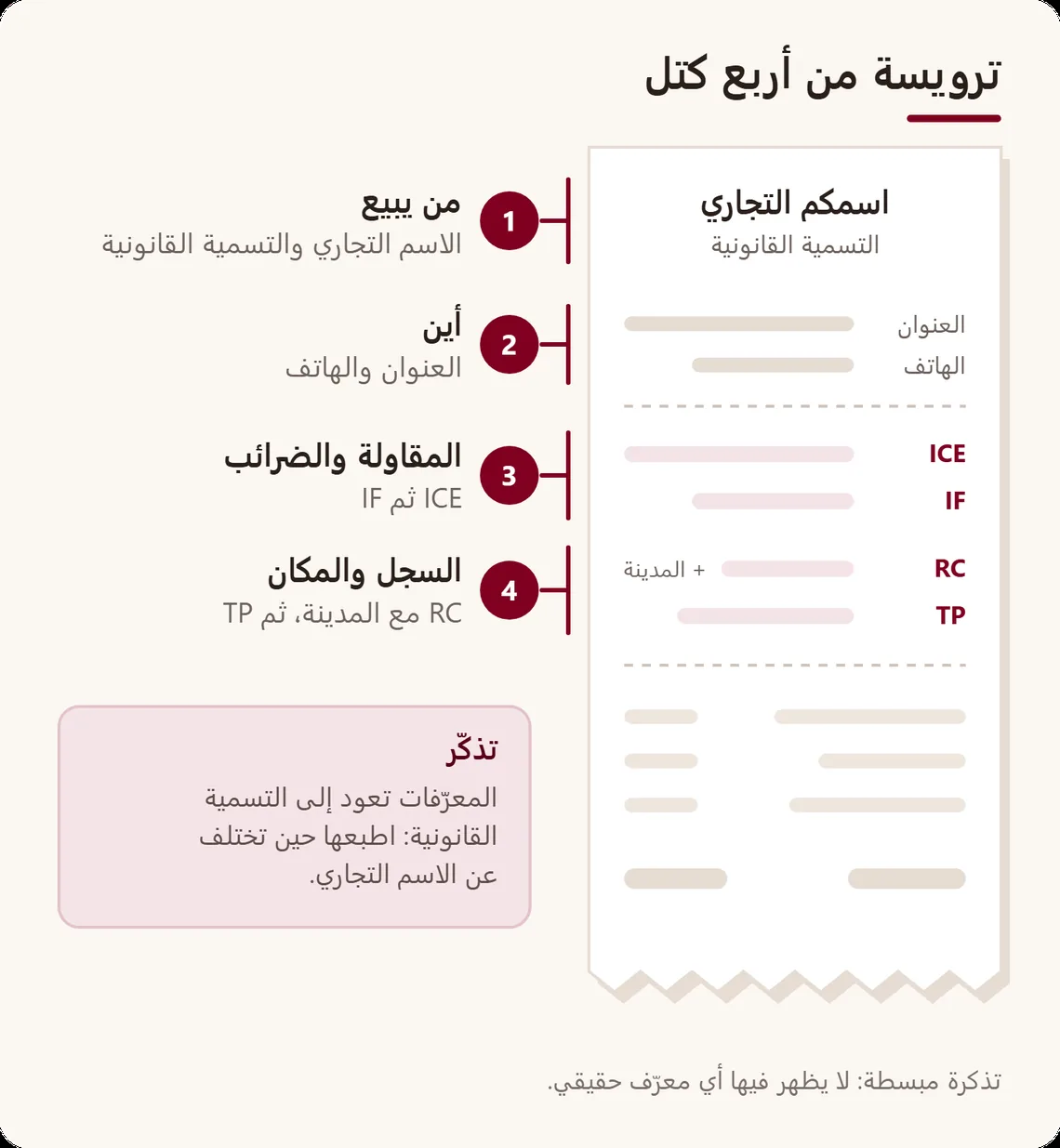 رأس تذكرة مكبَّر مع أربع ملاحظات: الاسم التجاري والتسمية القانونية، العنوان والهاتف، ICE وIF، ثم RC مع مدينة المحكمة وTP