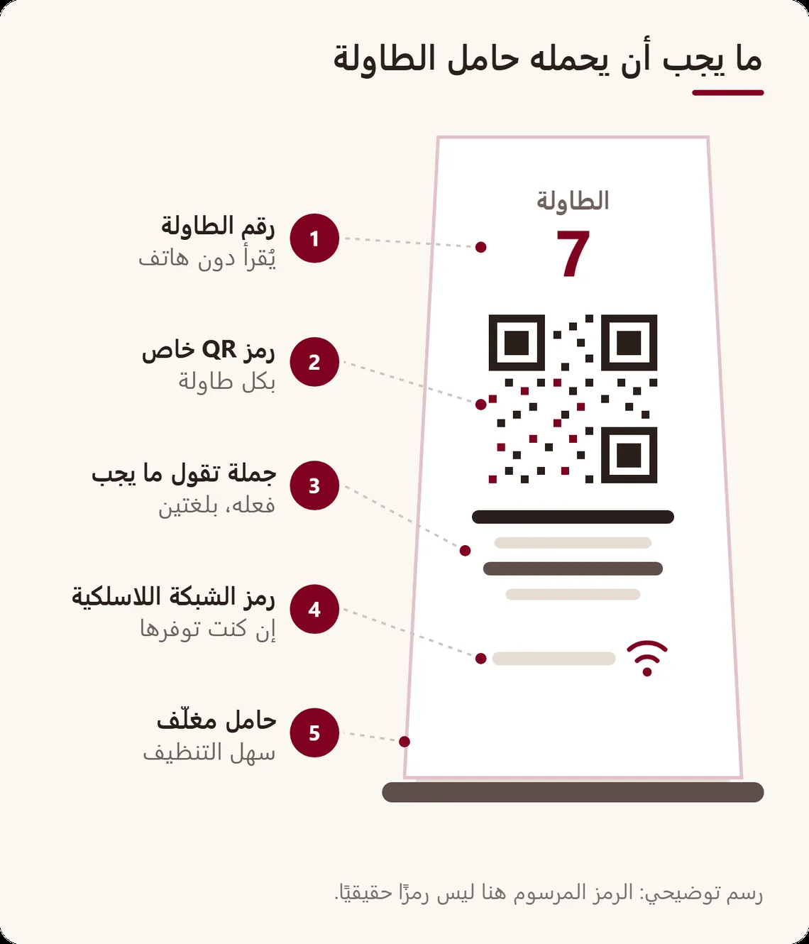 حامل طاولة مشروح: رقم الطاولة بخط كبير، رمز QR خاص بالطاولة، جملة شرح بلغتين، رمز الشبكة اللاسلكية، وحامل مغلّف