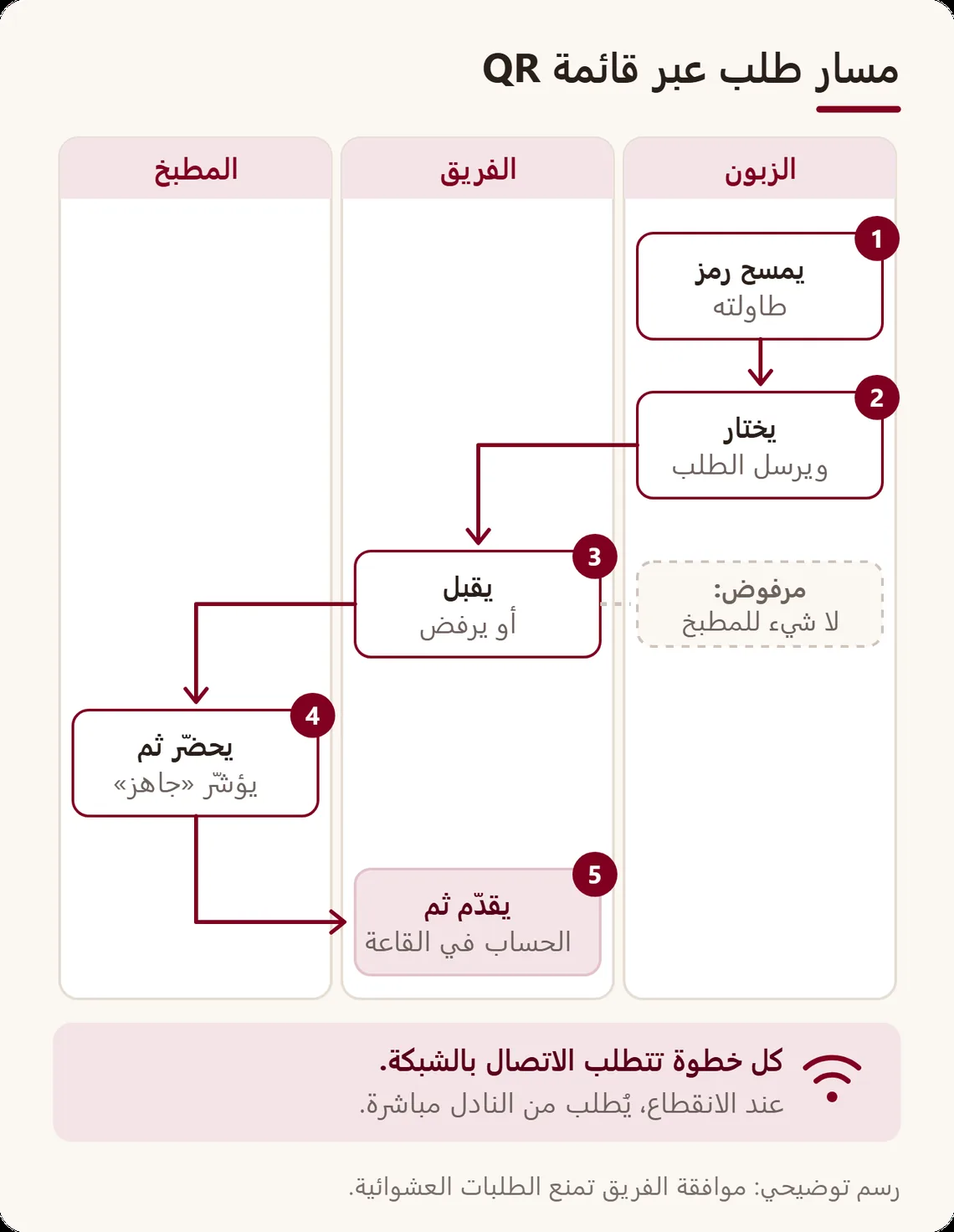مسار طلب عبر قائمة QR في خمس خطوات: الزبون يمسح الرمز، يختار ويرسل، الفريق يوافق، المطبخ يحضّر، والحساب يُؤدّى في القاعة