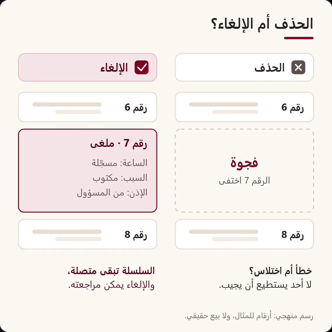 مقارنة بين حذف البيع الذي يمحو رقمه، وإلغائه الذي يُبقيه في السلسلة مع الساعة والسبب والإذن
