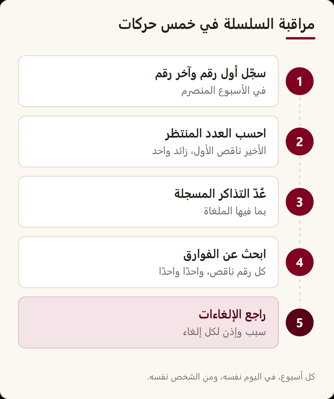 الحركات الخمس للمراقبة الأسبوعية: تسجيل أول رقم وآخره، حساب المنتظر، العدّ، البحث عن الفوارق، مراجعة الإلغاءات