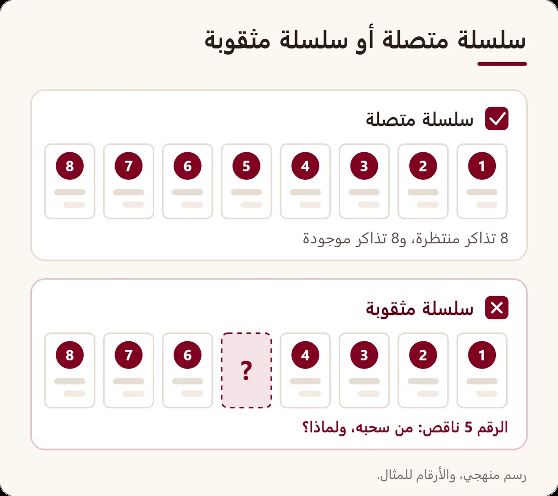 مقارنة بين سلسلتين من ثماني تذاكر: الأولى متصلة دون انقطاع، وفي الثانية تغيب التذكرة 5 وتترك فجوة ظاهرة
