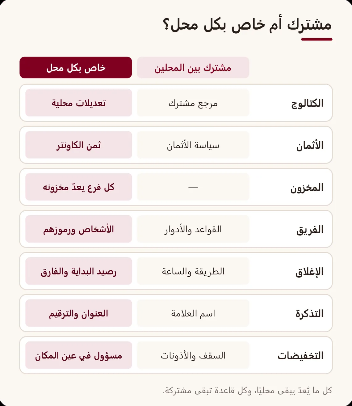 عمودان: ما يبقى مشتركًا بين المحلين (الكتالوج المرجعي، قواعد التخفيض، طريقة الإغلاق، العلامة) وما يخص كل محل (المخزون، ثمن الكاونتر، الفريق، رصيد البداية، الترقيم، العنوان)