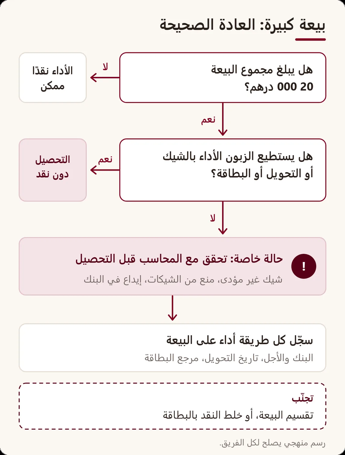 شجرة قرار عند الكاونتر: هل يبلغ المجموع 20 000 درهم؟ إن لم يبلغ، يمكن الأداء نقدًا؛ وإن بلغ، تؤدى البيعة كلها بالشيك أو التحويل أو البطاقة أو الكمبيالة، والحالة الخاصة يُتحقق منها مع المحاسب قبل التحصيل