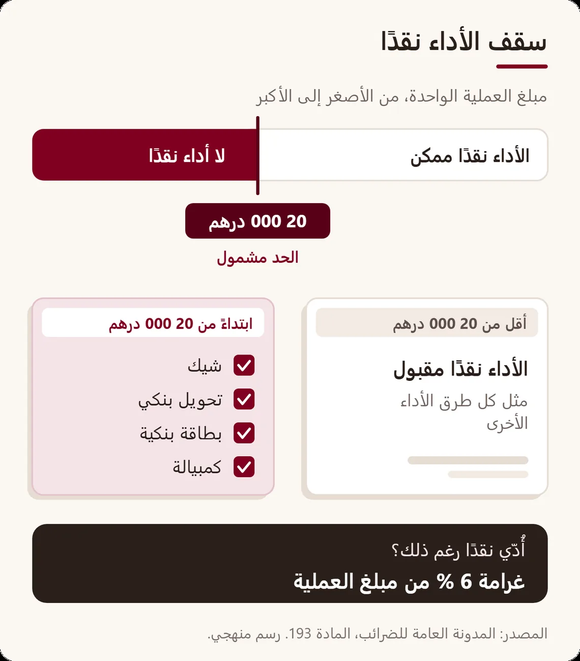 مسطرة مدرّجة لمبلغ العملية: أقل من 20 000 درهم يمكن الأداء نقدًا؛ ابتداءً من 20 000 درهم شيك أو تحويل أو بطاقة أو كمبيالة، وإلا غرامة 6 % من المبلغ