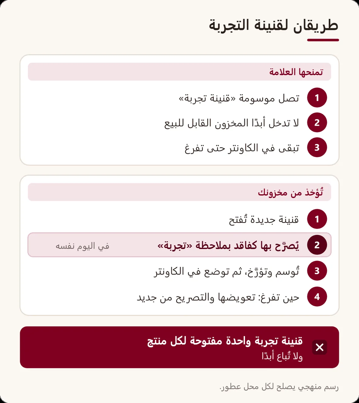 مساران: قنينة التجربة التي تمنحها العلامة لا تدخل المخزون أبدًا؛ والمأخوذة من المخزون يُصرَّح بها كفاقد في اليوم نفسه، وتُوسم وتؤرَّخ، ثم تُعوَّض ويُصرَّح من جديد