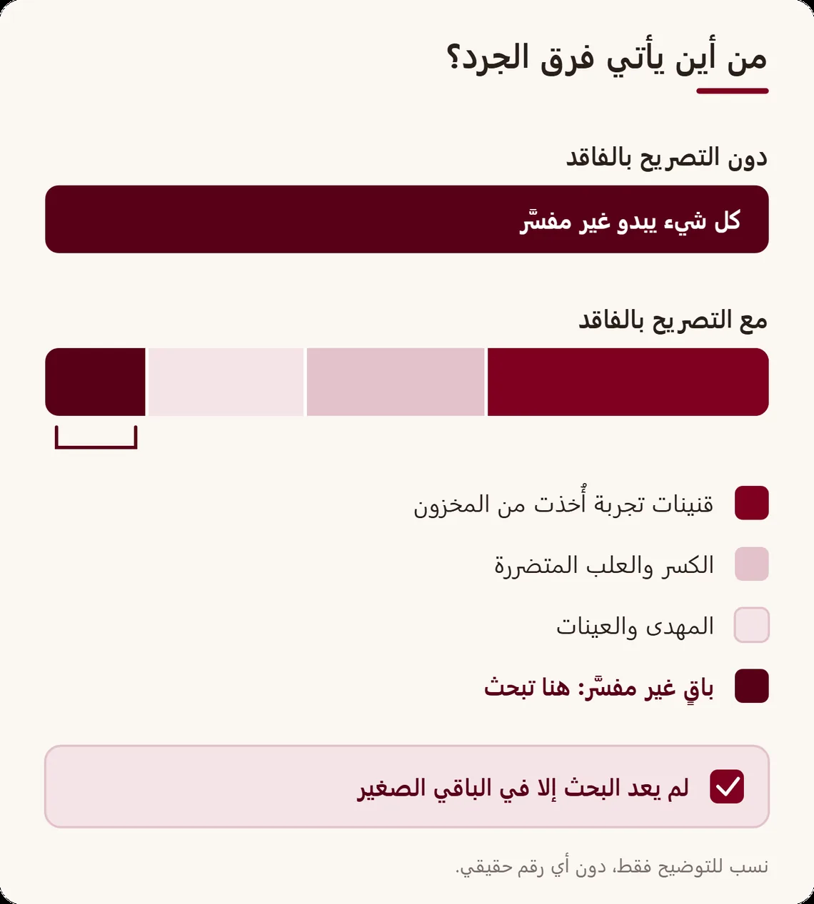 شريطان بالطول نفسه: دون تصريح يبدو فرق الجرد كله غير مفسَّر؛ ومع التصريح ينقسم بين قنينات التجربة والكسر والمهدى، ولا يبقى إلا جزء صغير