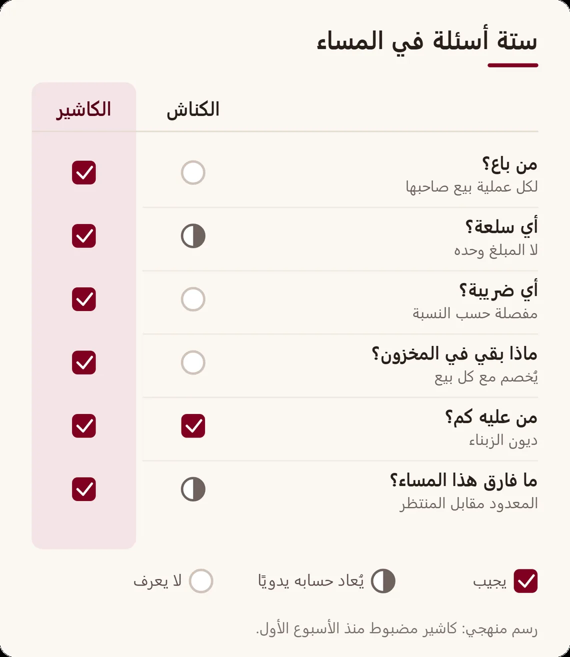 جدول من عمودين، الكناش والكاشير، في ستة أسئلة المساء: من باع، أي سلعة، أي ضريبة، كم بقي في المخزون، من عليه كم، وما الفارق