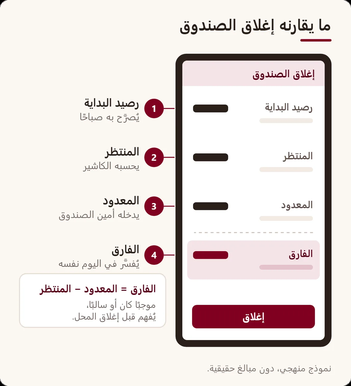 شاشة إغلاق مبسطة دون مبالغ، مع أربع ملاحظات: رصيد البداية، المبلغ المنتظر، المبلغ المعدود، والفارق الذي يجب تفسيره