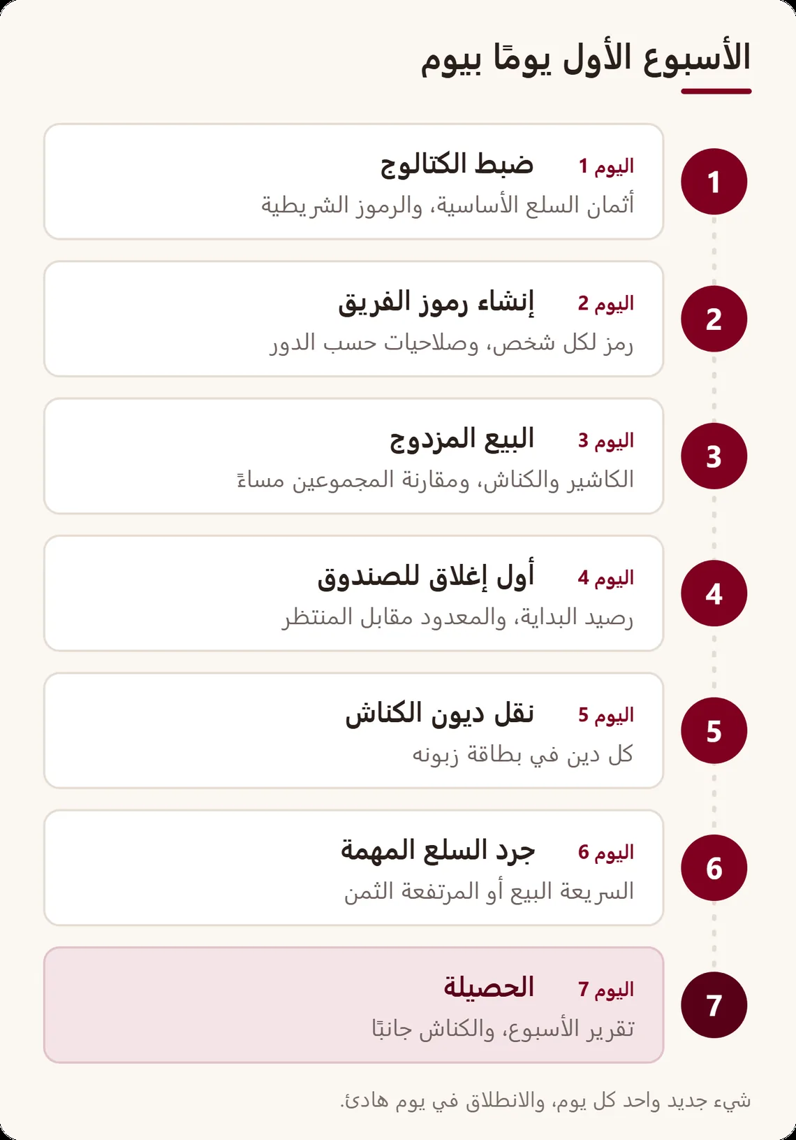 خط من سبعة أيام: ضبط الكتالوج، إنشاء رموز الفريق، البيع المزدوج، أول إغلاق، نقل الكناش، جرد المخزون، ثم الحصيلة