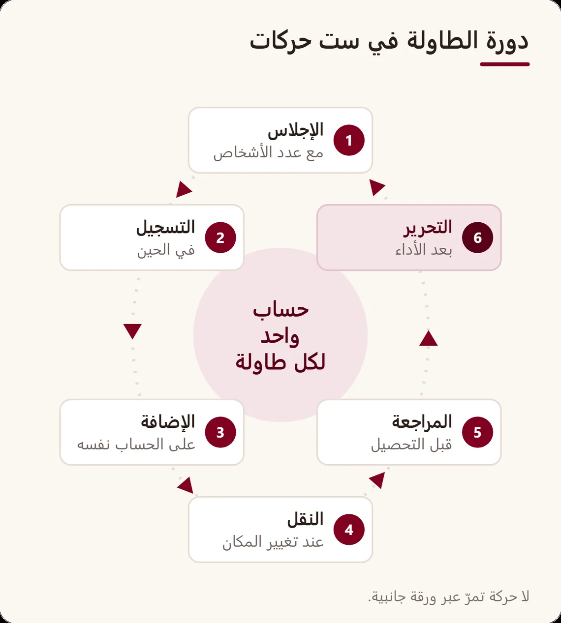 دورة الطاولة في ست حركات على شكل حلقة: الإجلاس، التسجيل، الإضافة، النقل عند الحاجة، المراجعة قبل التحصيل، التحرير
