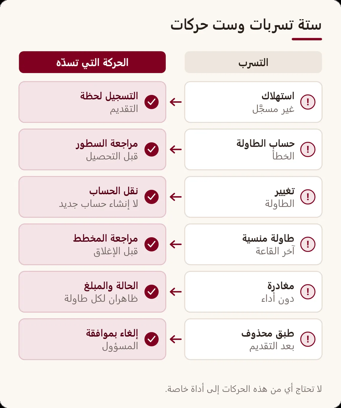 جدول من عمودين: ستة تسربات في حسابات القاعة، ولكل منها الحركة التي تسدّها