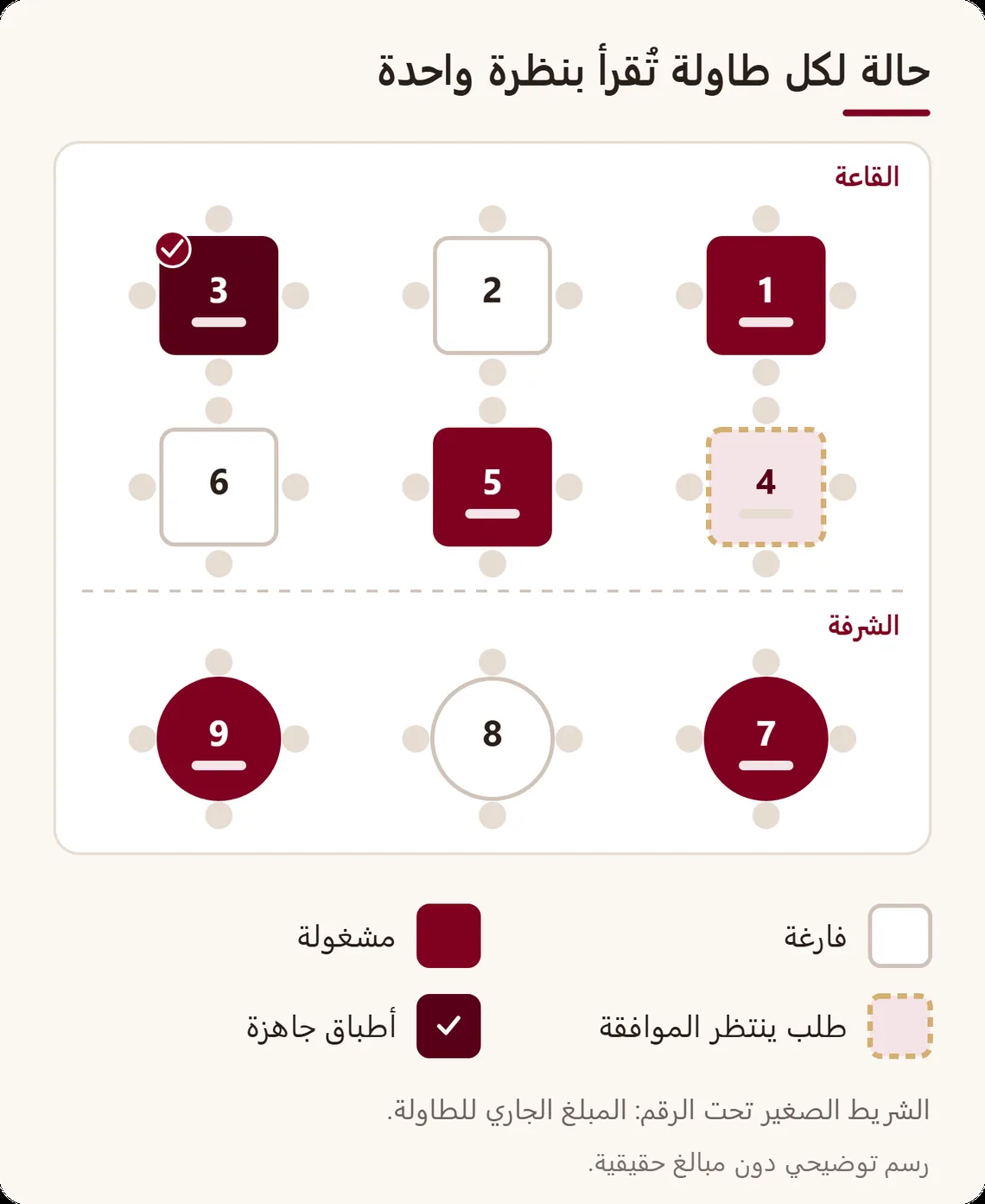 مخطط قاعة مبسّط في منطقتين، القاعة والشرفة، بطاولات مرقّمة ودليل لأربع حالات: فارغة، مشغولة، طلب ينتظر الموافقة، أطباق جاهزة