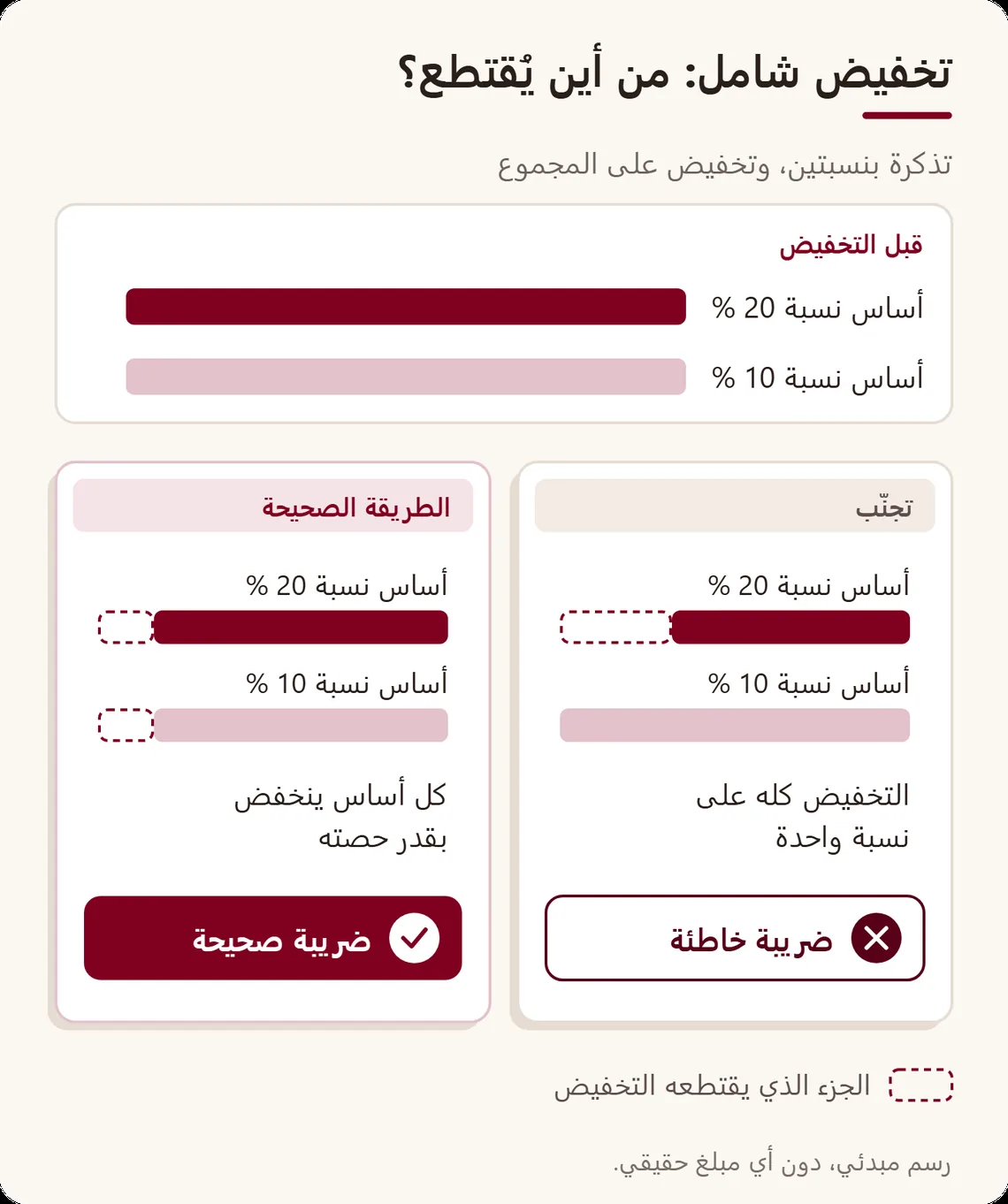 مقارنة بين تذكرتين عليهما تخفيض: على اليمين يُقتطع التخفيض من نسبة واحدة فتختل الضريبة، وعلى اليسار يوزَّع على كل نسبة بالتناسب فتبقى الضريبة صحيحة