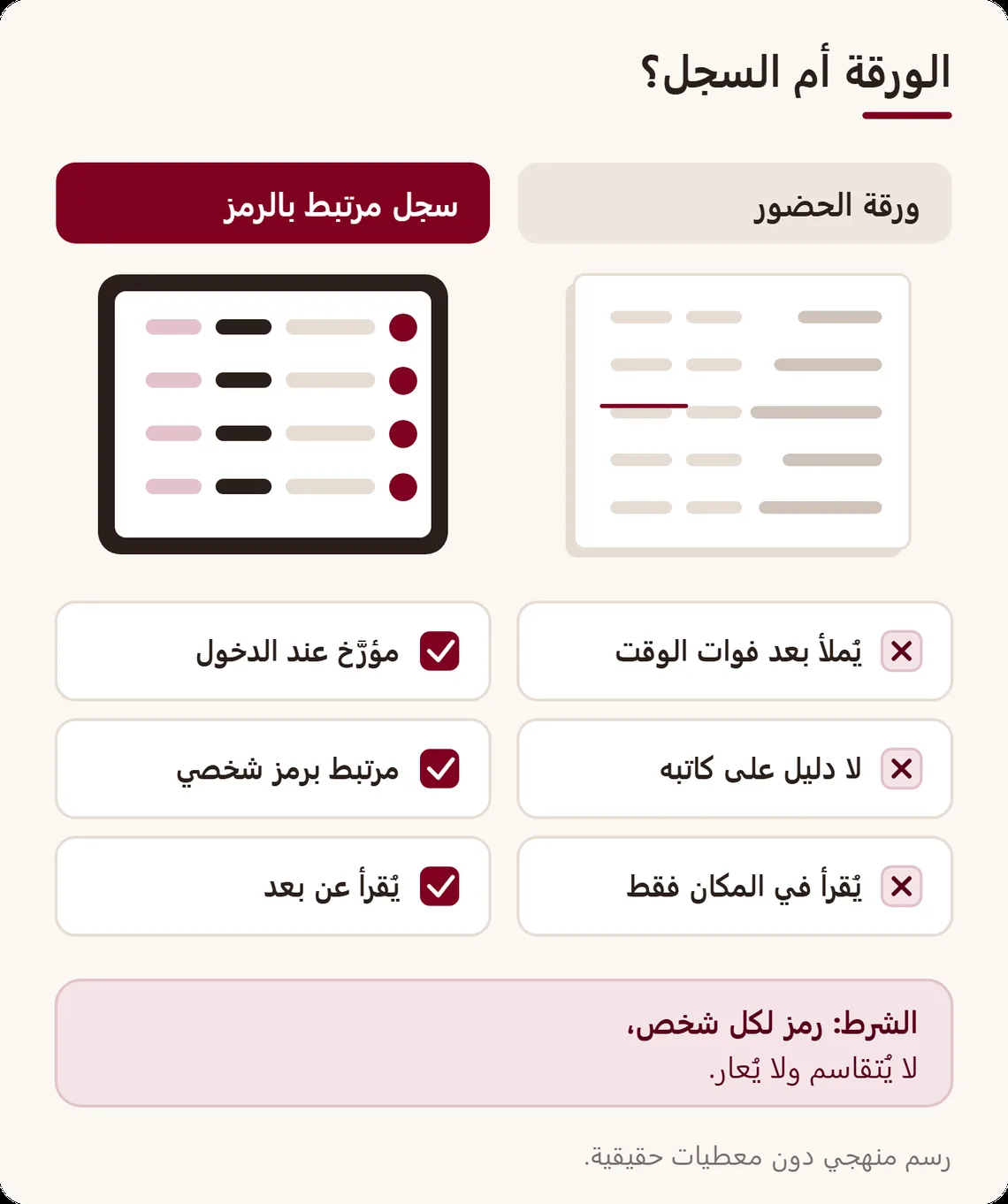 مقارنة في عمودين: ورقة الحضور التي تُملأ بعد فوات الوقت ودون دليل على كاتبها، مقابل السجل المرتبط بالرمز الشخصي، المؤرَّخ والمقروء عن بعد
