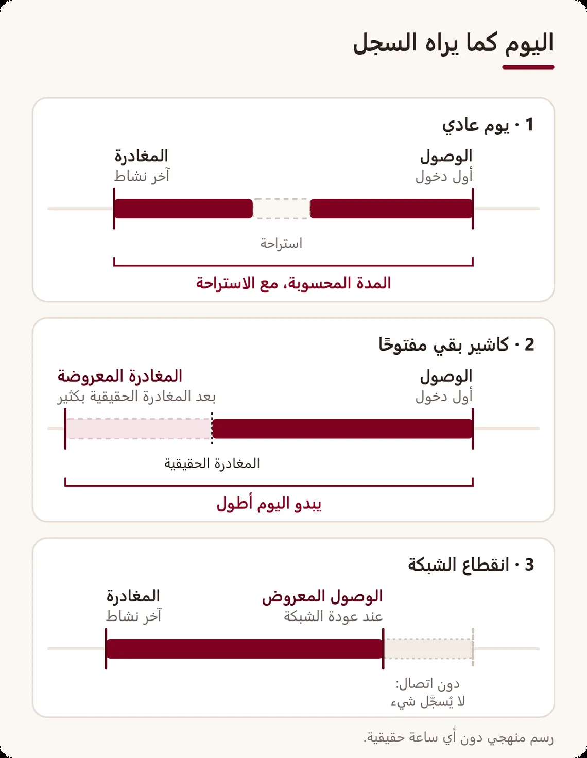 خط زمني ليوم عمل: أول دخول، ثم النشاط على الكاشير، واستراحة لا تُخصم، ثم آخر نشاط، والمدة المحسوبة بين الوصول والمغادرة