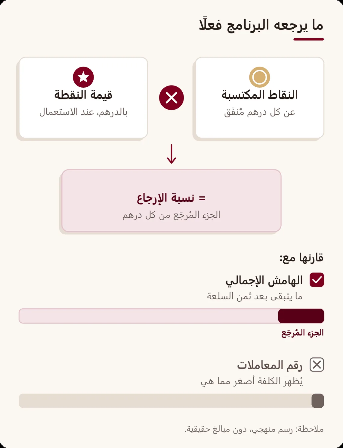 رسم الحساب: النقاط المكتسبة عن كل درهم مضروبة في قيمة النقطة تعطي نسبة الإرجاع، التي تُقارن بالهامش لا برقم المعاملات