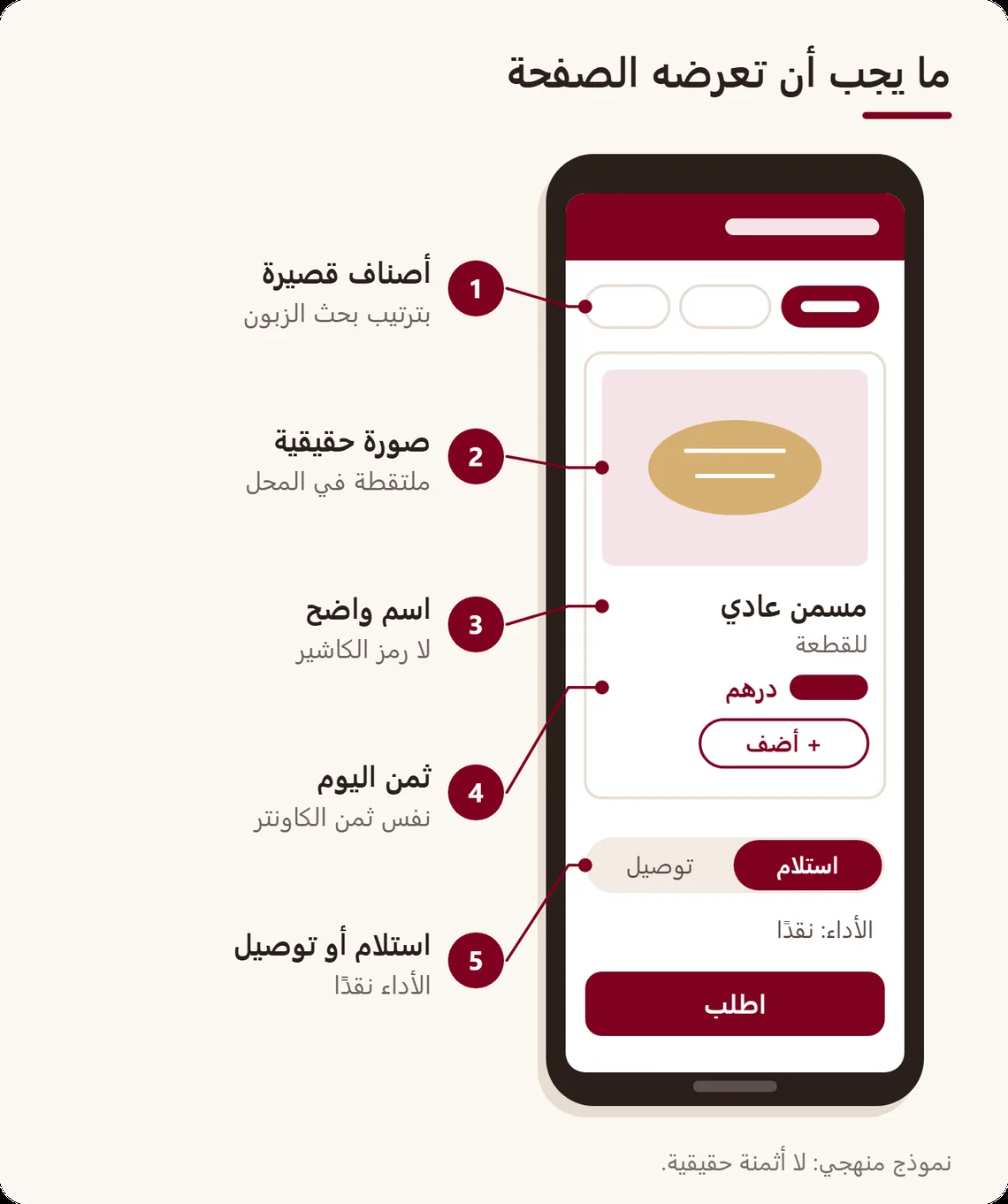 نموذج صفحة طلب على الهاتف مع خمس ملاحظات: أصناف قصيرة، صورة حقيقية، اسم واضح، ثمن اليوم، الاستلام أو التوصيل مع الأداء نقدًا