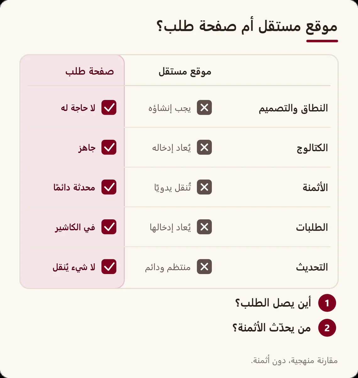جدول مقارنة بين موقع مستقل وصفحة طلب مرتبطة بالكاشير في خمس نقاط: النطاق والتصميم، الكتالوج، الأثمنة، وصول الطلبات، التحديث