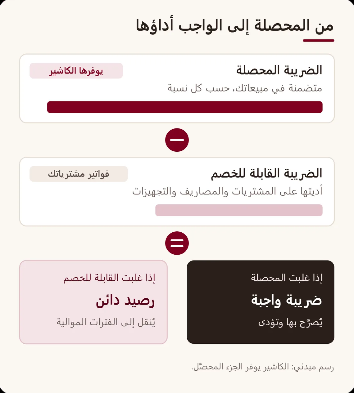رسم على شكل عملية طرح: الضريبة المحصلة على المبيعات ناقص الضريبة القابلة للخصم في فواتير الشراء تساوي الضريبة الواجب أداؤها، أو رصيدًا دائنًا إذا تجاوزت الضريبة القابلة للخصم الضريبة المحصلة