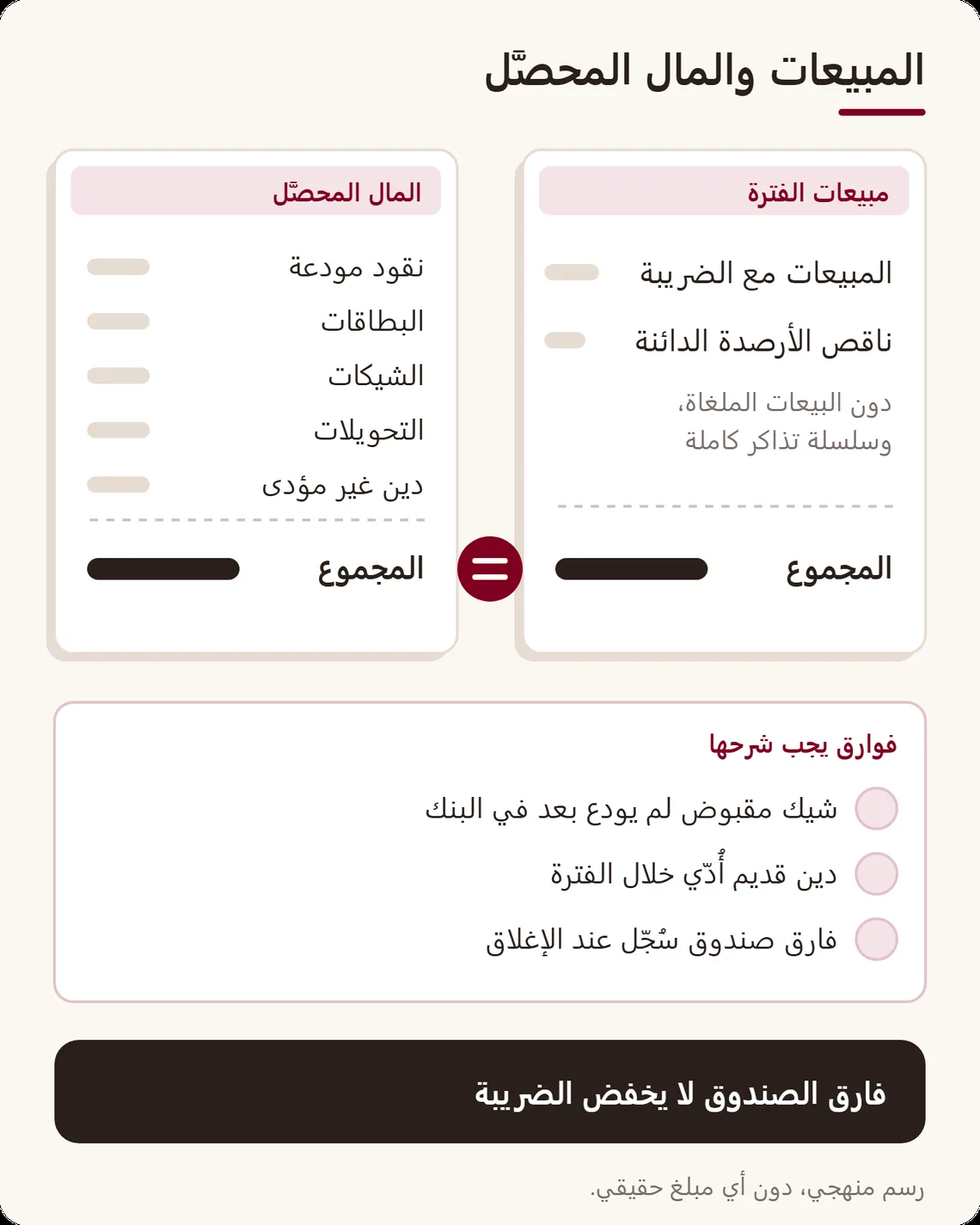 عمودان للمطابقة: من جهة مبيعات الفترة ناقص الأرصدة الدائنة، ومن جهة أخرى النقود المودعة والبطاقات والشيكات والتحويلات والبيع بالدين غير المؤدى، وبينهما الفوارق التي يجب شرحها