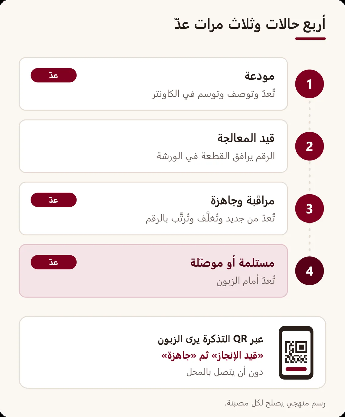 خط من أربع حالات: مودعة، قيد المعالجة، مراقَبة وجاهزة، مستلمة أو موصَّلة، مع ثلاث مرات عدّ؛ وعبر QR التذكرة يرى الزبون إن كانت طلبيته قيد الإنجاز أو جاهزة
