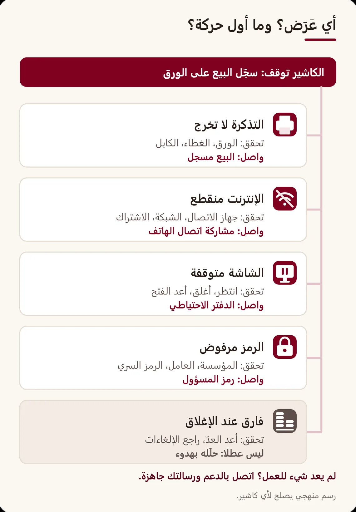 شجرة تشخيص: لكل عَرَض (التذكرة لا تخرج، انقطاع الإنترنت، الشاشة متوقفة، الرمز مرفوض، فارق عند الإغلاق) أول ما تتحقق منه والحركة التي تسمح بمواصلة البيع