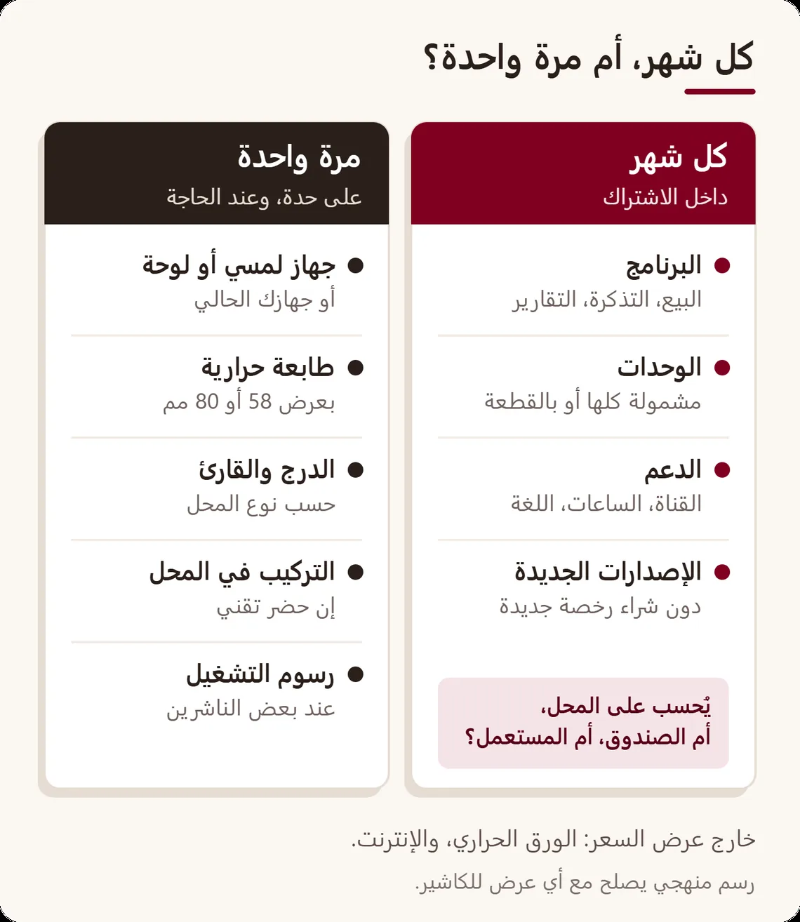 عمودان: ما يُدفع كل شهر (البرنامج، الوحدات، الدعم، الإصدارات الجديدة) وما يُدفع مرة واحدة (الجهاز، الطابعة، الدرج، القارئ، التركيب في المحل)
