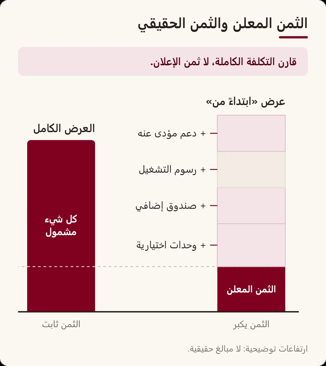 عمودان متراكمان دون مبالغ: عرض «ابتداءً من» يكبر بالوحدات الاختيارية والصندوق الإضافي ورسوم التشغيل والدعم المؤدى عنه، والعرض الكامل يبقى كتلة واحدة