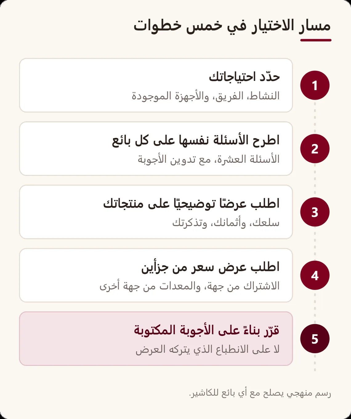 خط من خمس خطوات: تحديد الاحتياجات، طرح الأسئلة نفسها على كل بائع، عرض توضيحي على منتجاتك، عرض سعر من جزأين، ثم القرار بناءً على الأجوبة المكتوبة