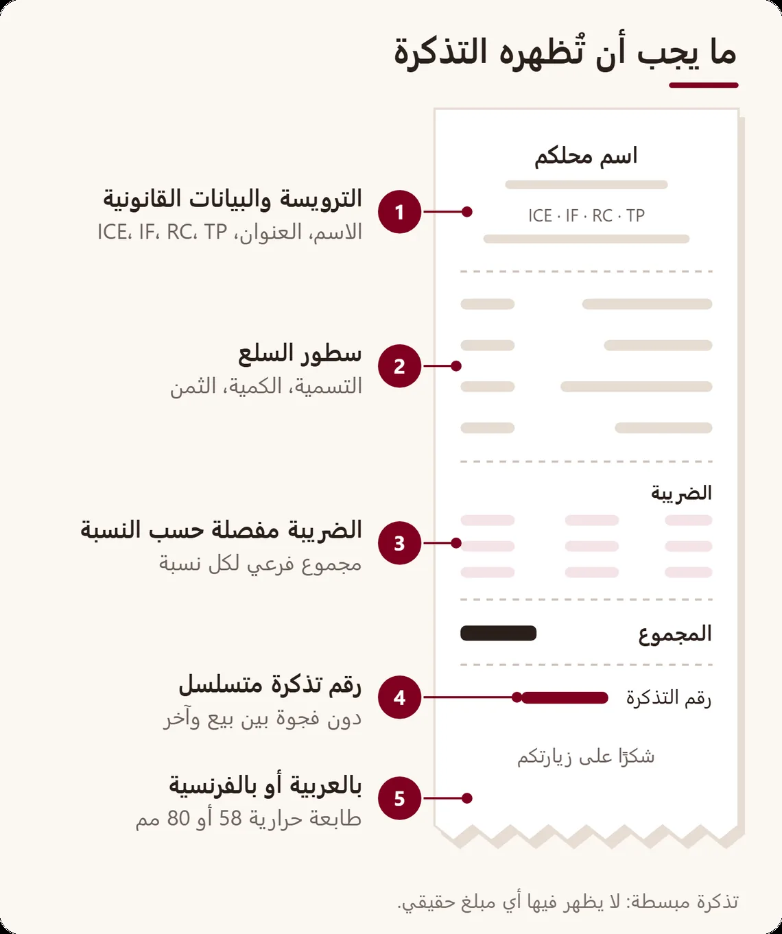 تذكرة كاشير مبسطة مع ملاحظات: الترويسة مع ICE وIF وRC وTP، سطور السلع، الضريبة حسب كل نسبة، رقم تذكرة متسلسل، والطباعة بالعربية أو الفرنسية