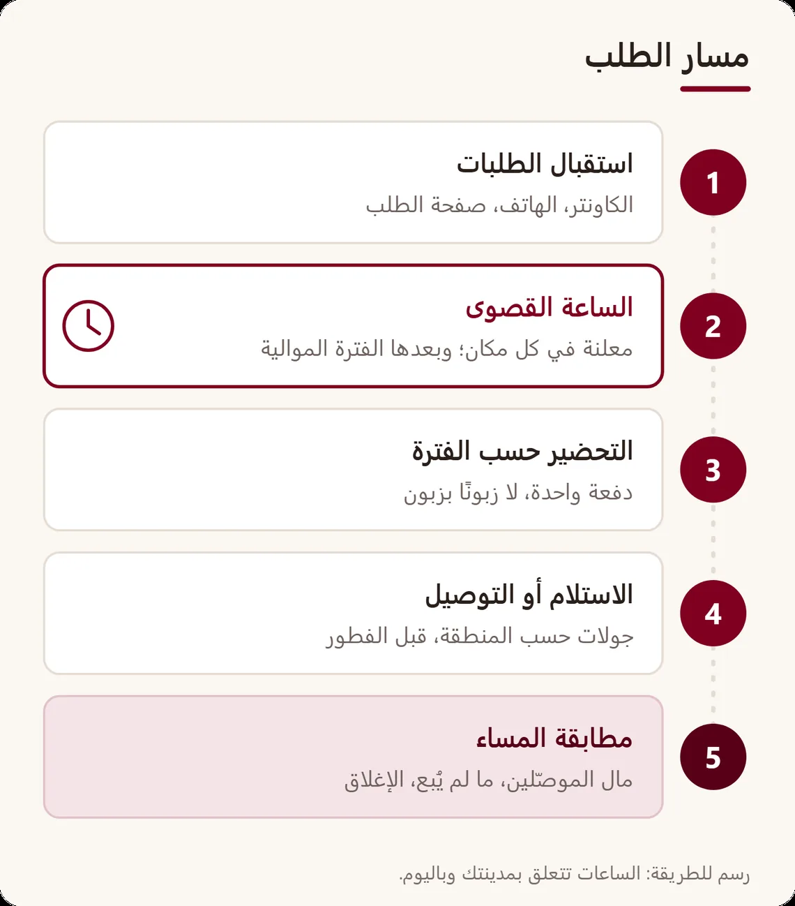 مسار طلب في رمضان من خمس خطوات: استقبال الطلبات، الساعة القصوى، التحضير حسب الفترة، الاستلام أو التوصيل قبل الفطور، ثم مطابقة المساء