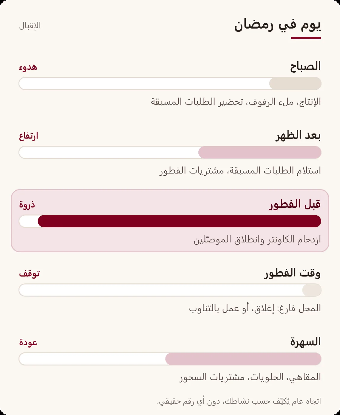 يوم نموذجي لمحل في رمضان في خمس لحظات، من الصباح إلى السهرة، مع الإقبال في كل منها: هدوء صباحًا، ارتفاع بعد الظهر، ذروة قبل الفطور، توقف أثناء الفطور، ثم عودة ليلًا