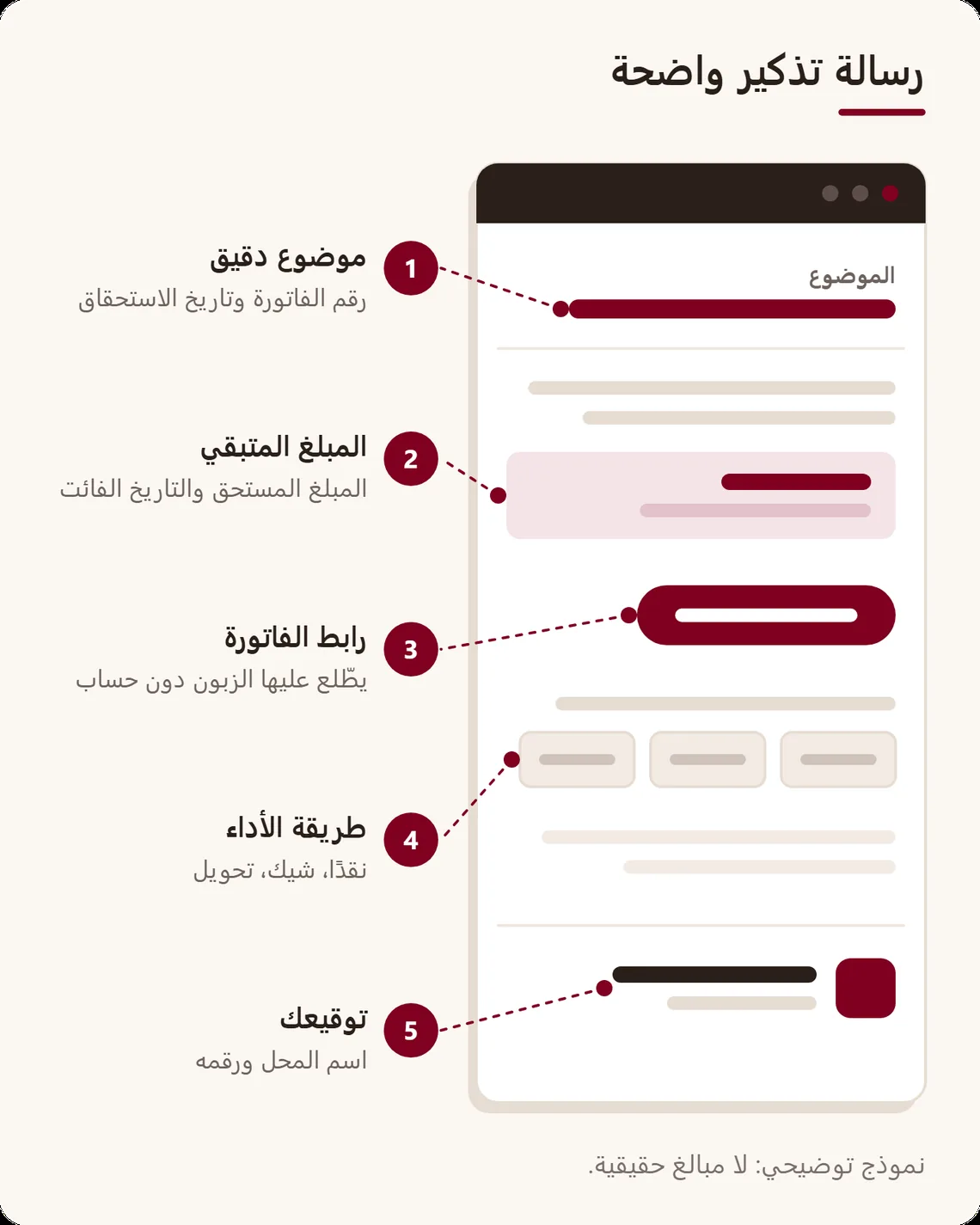 نموذج رسالة تذكير مع خمس ملاحظات: موضوع برقم الفاتورة، المبلغ المتبقي، رابط الفاتورة، طرق الأداء، وتوقيع المحل