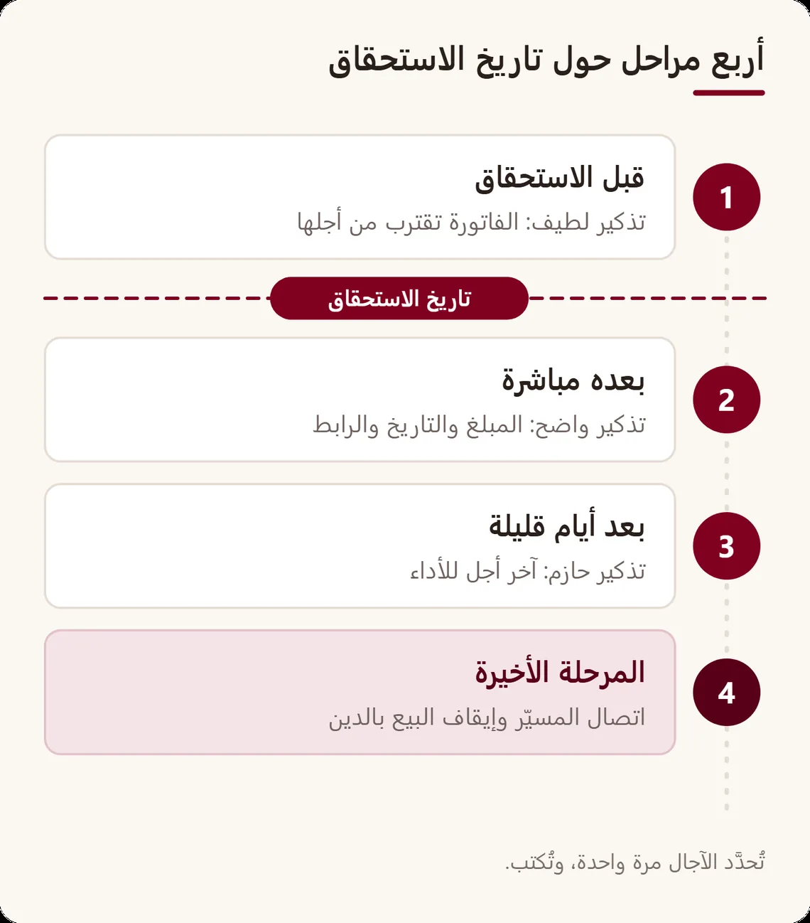 خط من أربع مراحل حول خط الاستحقاق: تذكير لطيف قبله، تذكير واضح بعده مباشرة، تذكير حازم بعد أيام، ثم اتصال المسيّر وإيقاف البيع بالدين