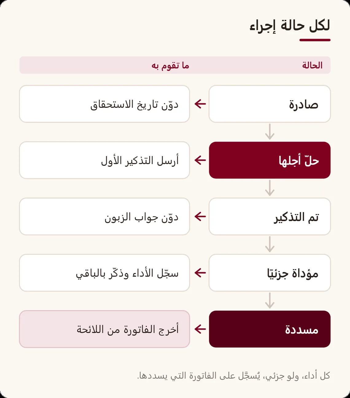 جدول من خمس حالات للفاتورة، صادرة، حلّ أجلها، تم التذكير، مؤداة جزئيًا، مسددة، مع الإجراء المطلوب لكل حالة
