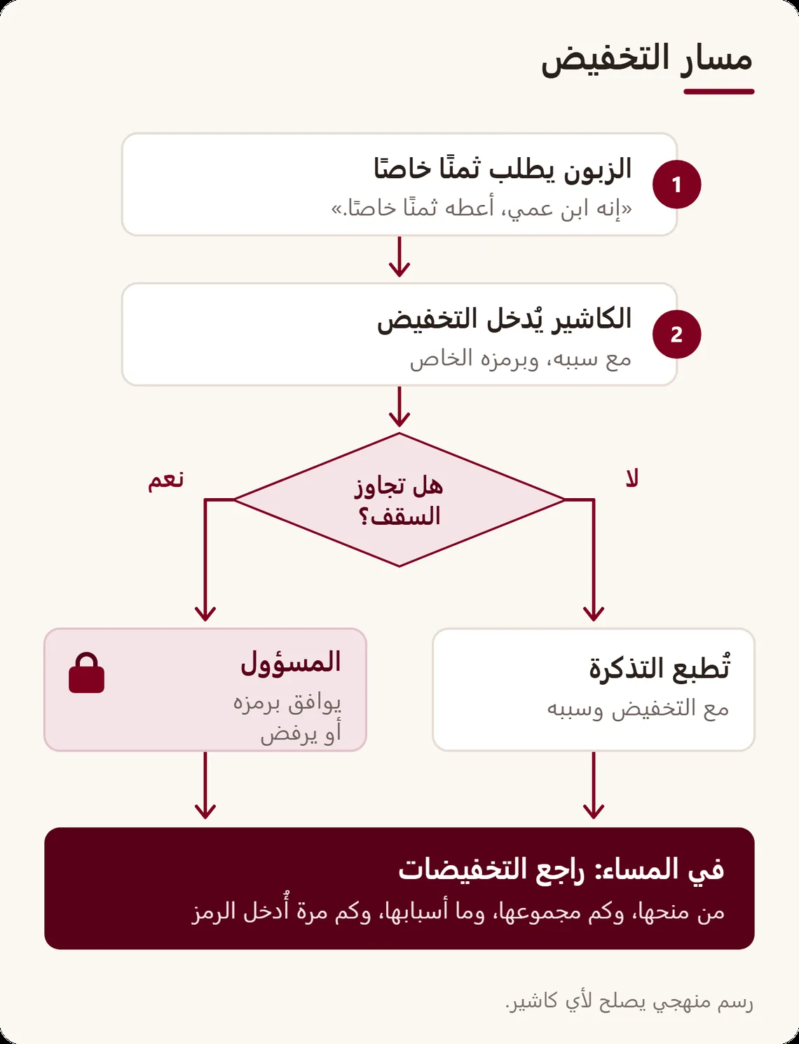 مسار التخفيض: الزبون يطلب، والكاشير يُدخل التخفيض وسببه؛ تحت السقف تُطبع التذكرة؛ وفوقه يُدخل المسؤول رمزه أو يرفض؛ وفي المساء يراجع المسيّر التخفيضات