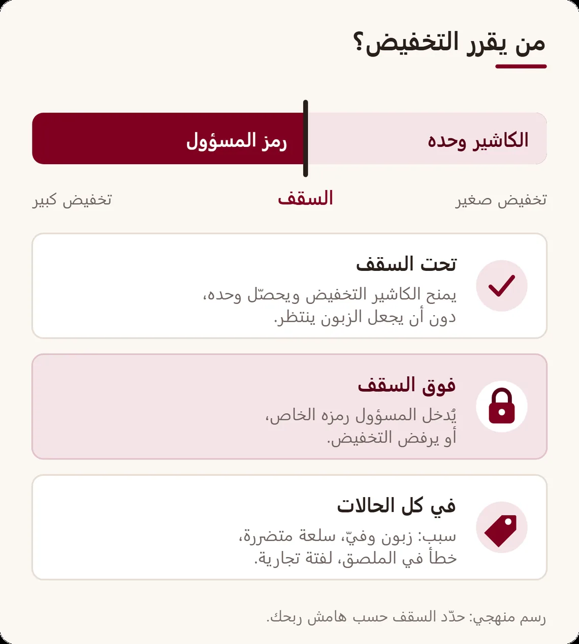مسطرة من منطقتين: حتى السقف يمنح الكاشير التخفيض وحده؛ وبعده يشير قفل إلى أن رمز المسؤول ضروري. وكل تخفيض يحمل سببًا
