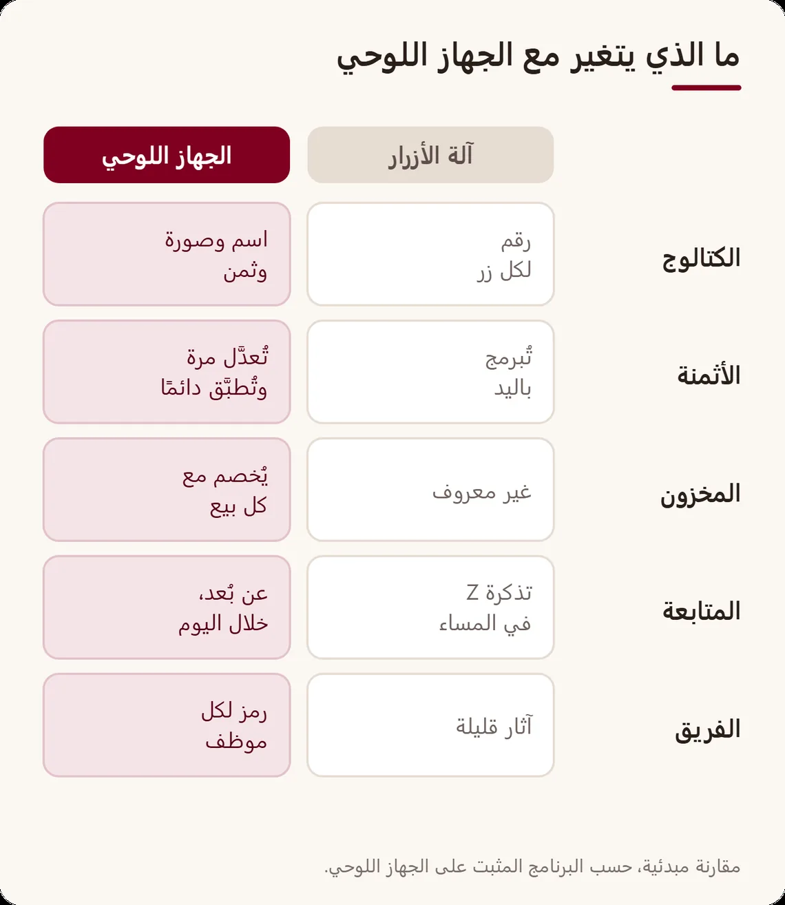 مقارنة من خمسة أسطر بين آلة تسجيل النقود والجهاز اللوحي للكاشير: الكتالوج، تغيير الثمن، المخزون، متابعة المبيعات، مراقبة الفريق
