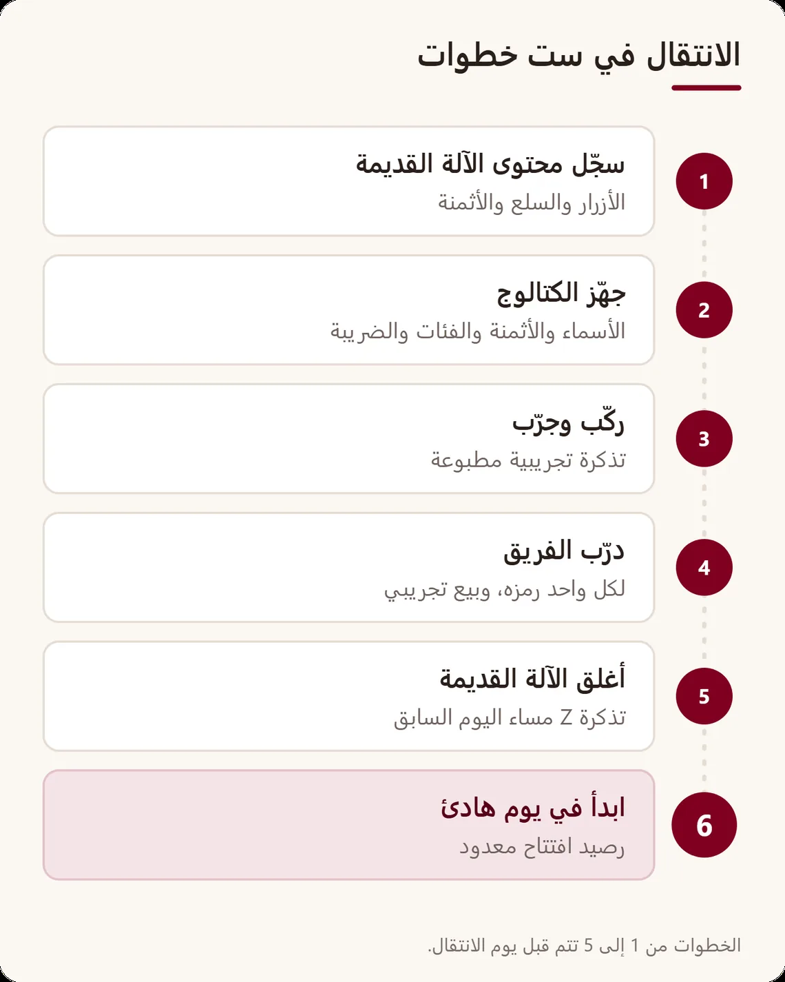 خط من ست خطوات: تسجيل محتوى الآلة القديمة، تجهيز الكتالوج، التركيب والتجربة، تدريب الفريق، إغلاق الآلة القديمة، البدء في يوم هادئ
