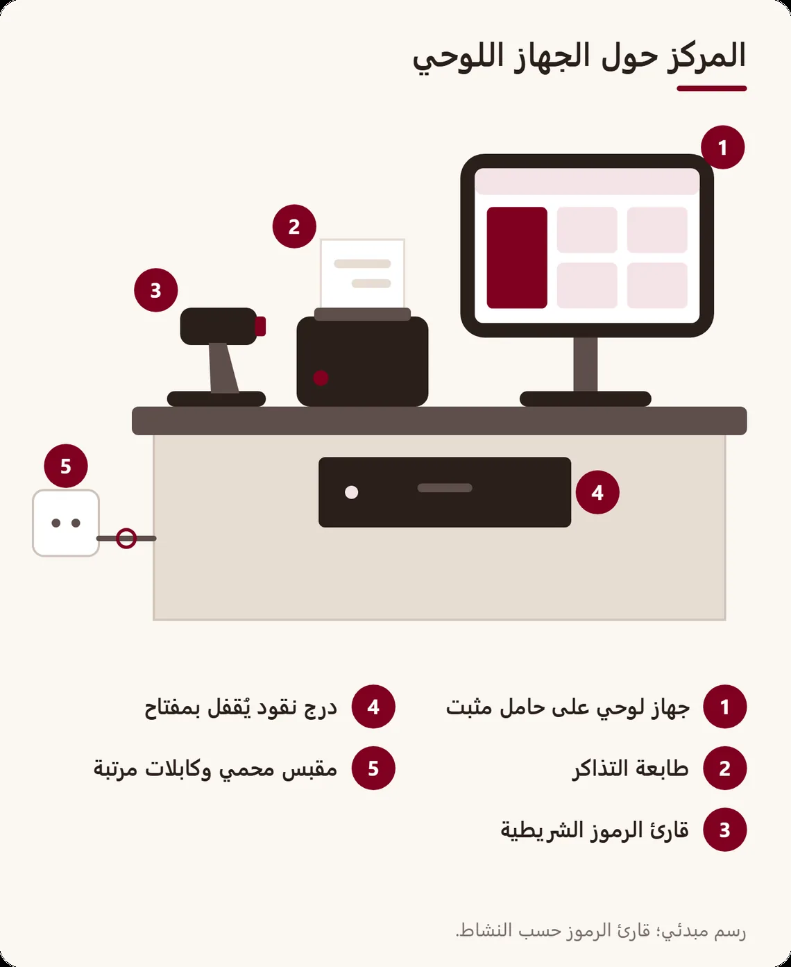 مركز كاشير من الأمام مع ملاحظات: جهاز لوحي على حامل مثبت، طابعة تذاكر، قارئ رموز، درج نقود يُقفل، مقبس محمي وكابلات مرتبة
